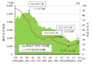 木材自給率